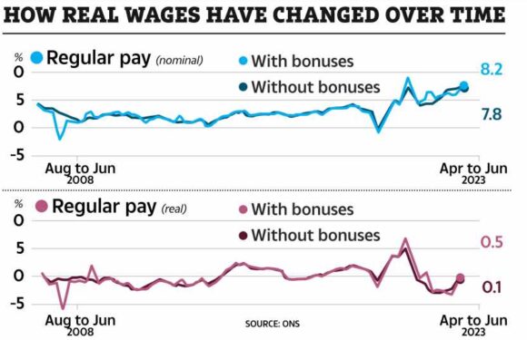 Wages rise for millions of workers at record rate – what it means for you | The Sun