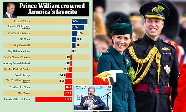 William beats Harry in the US and America's most loved public figure