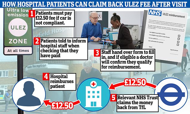 Cancer patients face £12.50 ULEZ fee to visit 35 hospitals