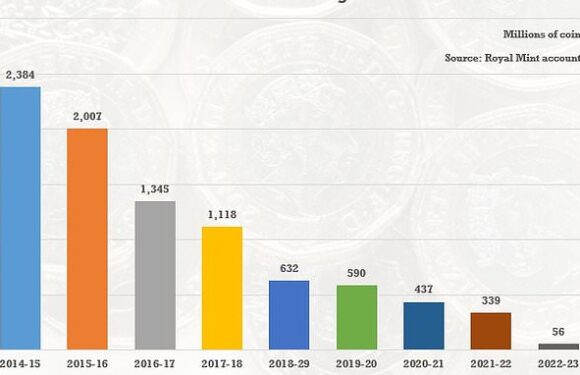 Number of coins issued by Royal Mint plunges to a RECORD low