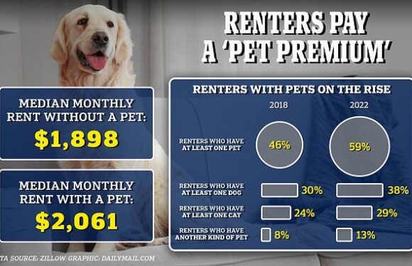 Renters with animals pay nearly $2,000 more a year