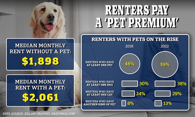 Renters with animals pay nearly $2,000 more a year