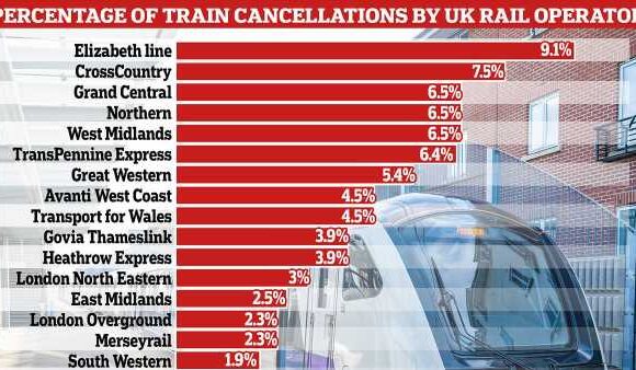TfL's Elizabeth Line had most cancellations of any rail operator
