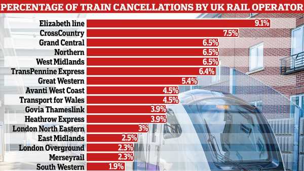 TfL's Elizabeth Line had most cancellations of any rail operator