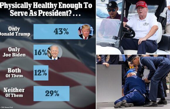 Whopping 72 percent of Americans say Biden is not healthy enough