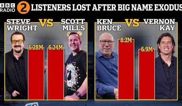 Is BBC Radio 2's exodus of older stars backfiring?