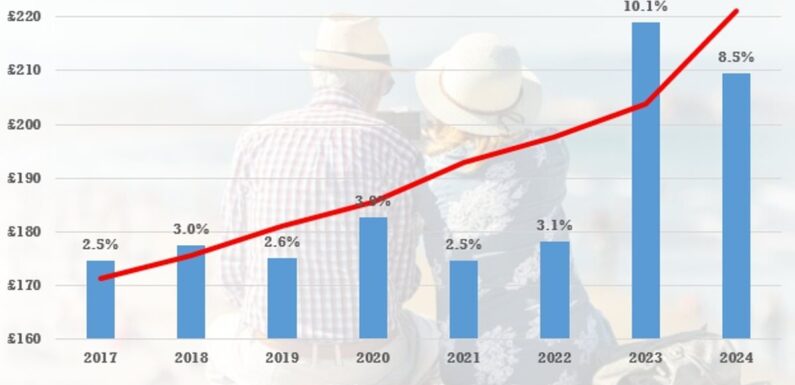 No10 hints state pension hike WILL be downgraded from 8.5%