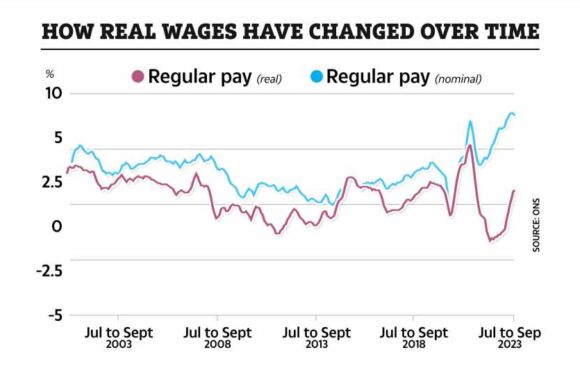 Pay rise for millions as wages rise again and inflation falls – what it means for your money | The Sun