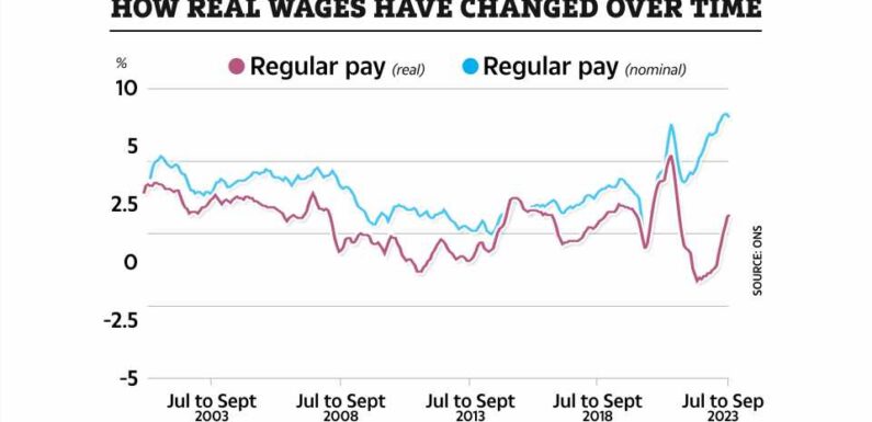 Pay rise for millions as wages rise again and inflation falls – what it means for your money | The Sun