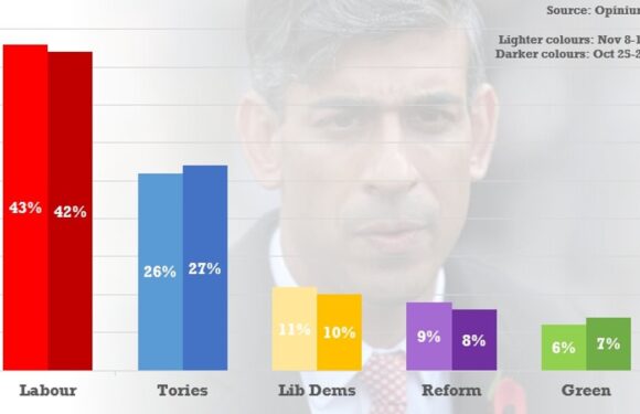 Polls show Labour lead stretching after week of damaging infighting