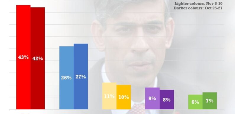 Polls show Labour lead stretching after week of damaging infighting