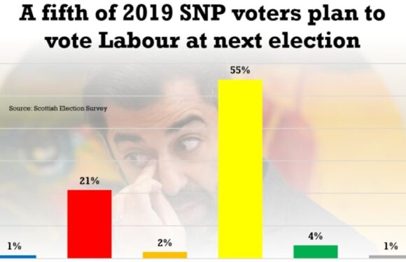 Voters flee Humza Yousaf's fracturing SNP – poll
