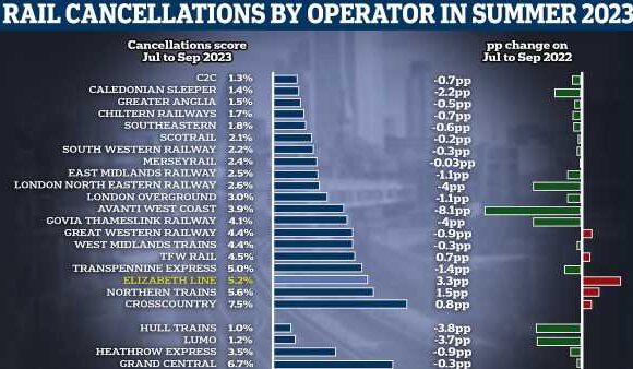 Elizabeth Line is one of Britain's most unreliable train services
