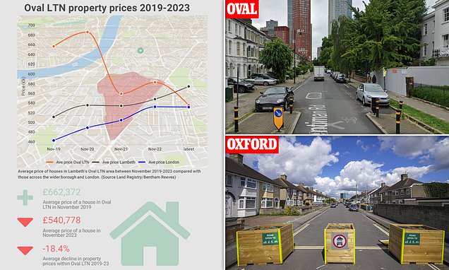 Revealed: How LTNs can HAMMER your house price