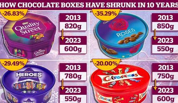 The Christmas chocolate boxes which have shrunk over the last 10 years
