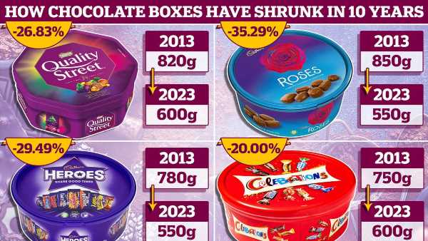 The Christmas chocolate boxes which have shrunk over the last 10 years