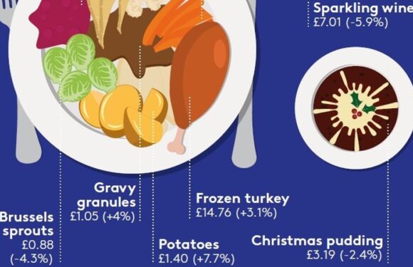 The price of your Christmas dinner revealed