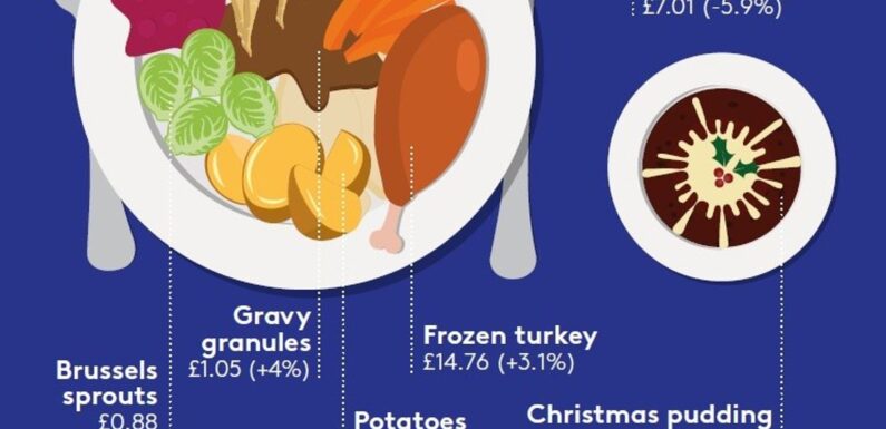The price of your Christmas dinner revealed